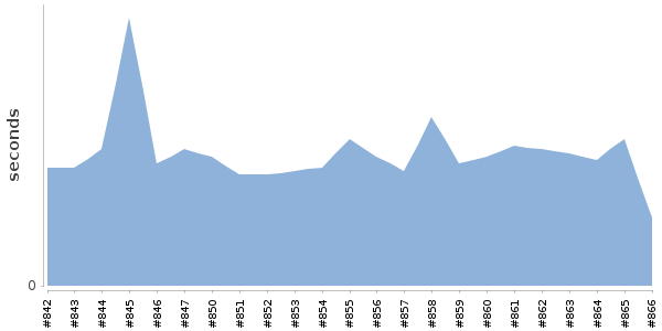 [Duration graph]