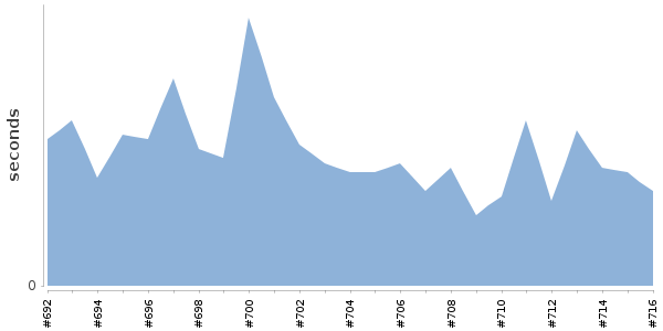 [Duration graph]