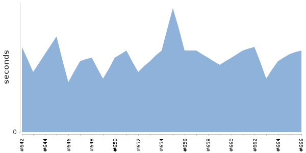 [Duration graph]