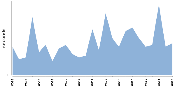 [Duration graph]