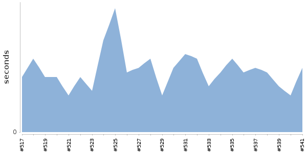 [Duration graph]