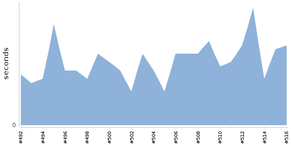 [Duration graph]