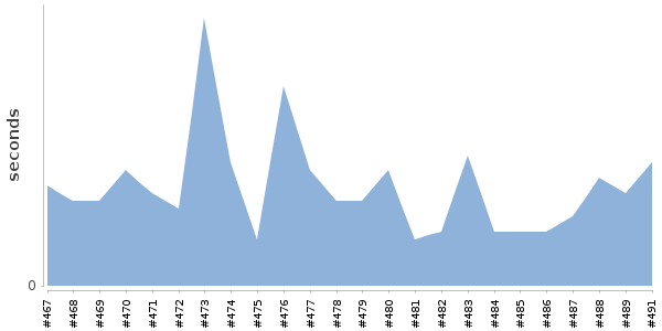 [Duration graph]