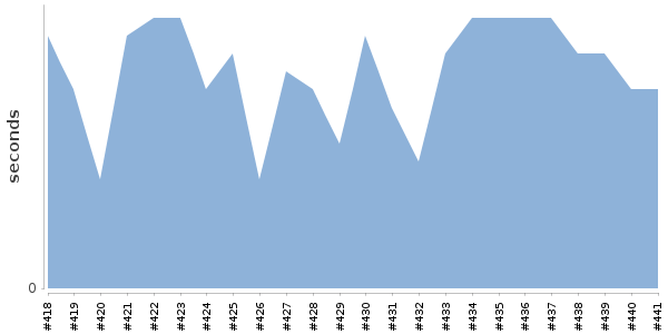[Duration graph]