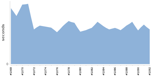 [Duration graph]