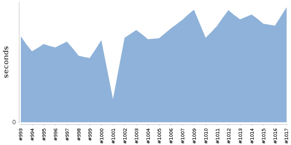 [Duration graph]