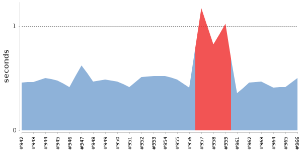 [Duration graph]