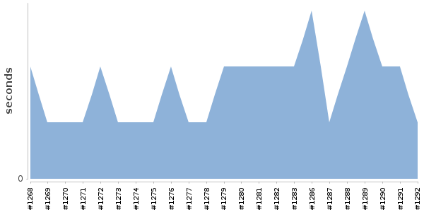 [Duration graph]