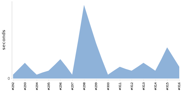 [Duration graph]