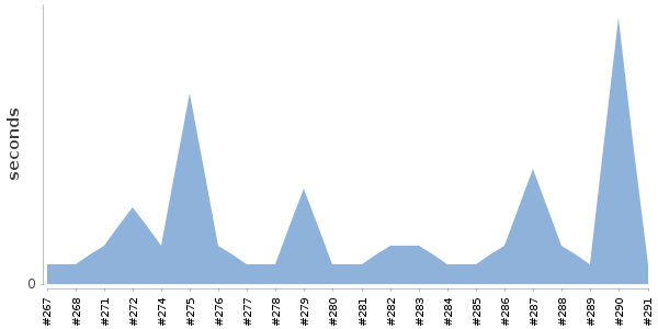 [Duration graph]