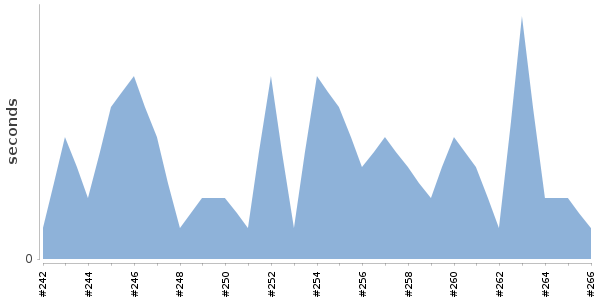 [Duration graph]