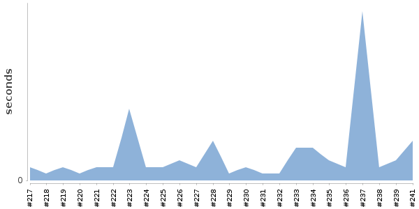 [Duration graph]