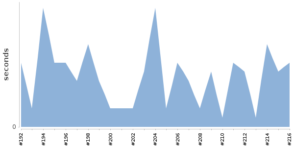 [Duration graph]