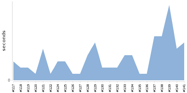 [Duration graph]
