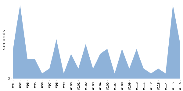 [Duration graph]