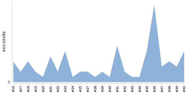 [Duration graph]