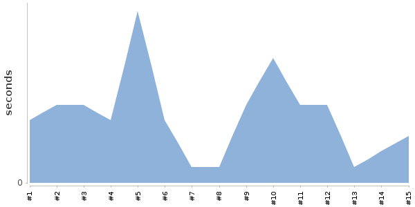 [Duration graph]