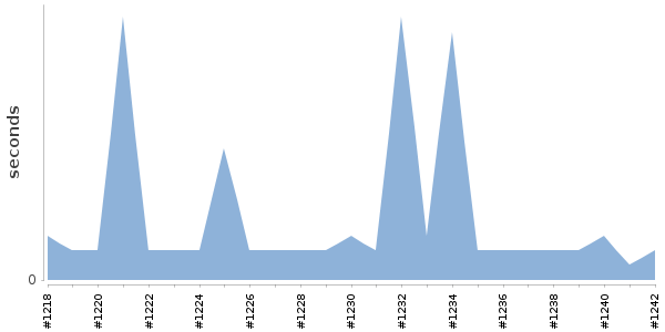 [Duration graph]