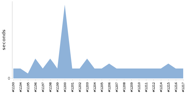 [Duration graph]