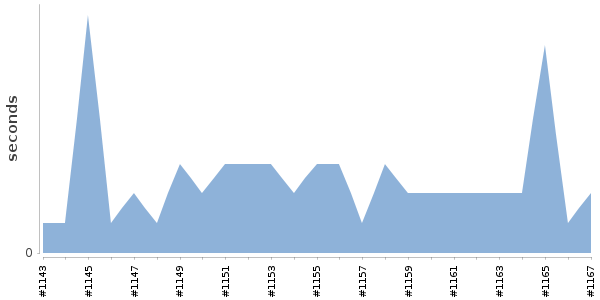 [Duration graph]