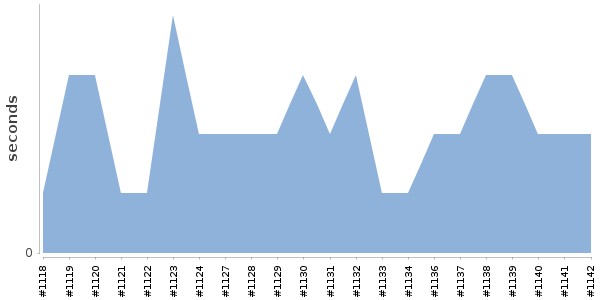 [Duration graph]
