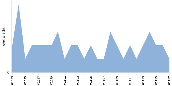 [Duration graph]