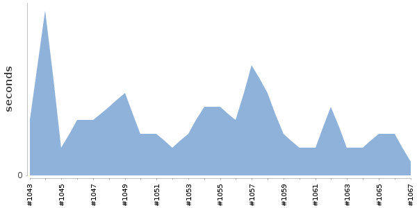 [Duration graph]