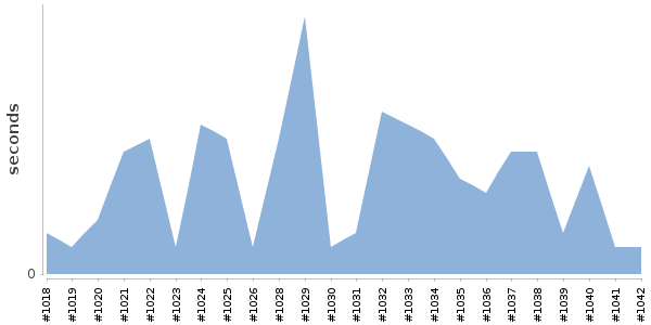 [Duration graph]