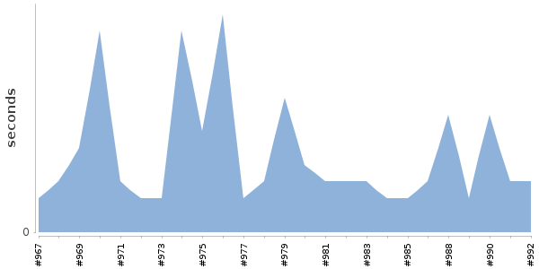 [Duration graph]