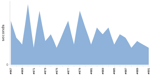 [Duration graph]