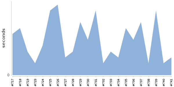 [Duration graph]