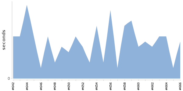 [Duration graph]