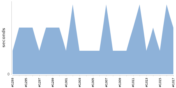 [Duration graph]