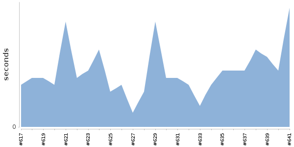[Duration graph]
