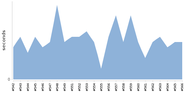 [Duration graph]