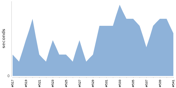 [Duration graph]