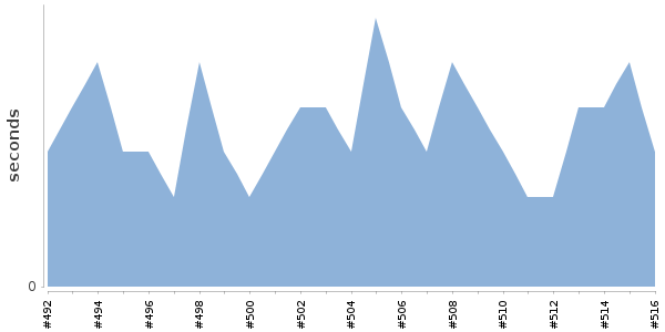 [Duration graph]