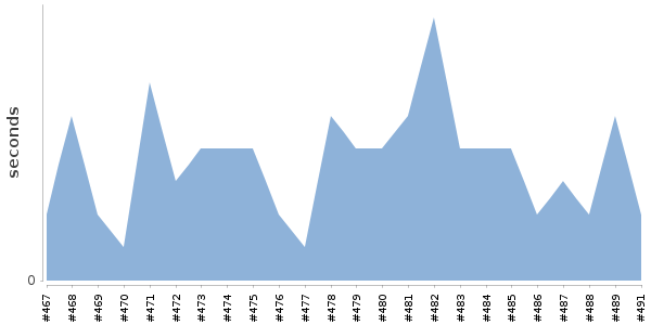 [Duration graph]