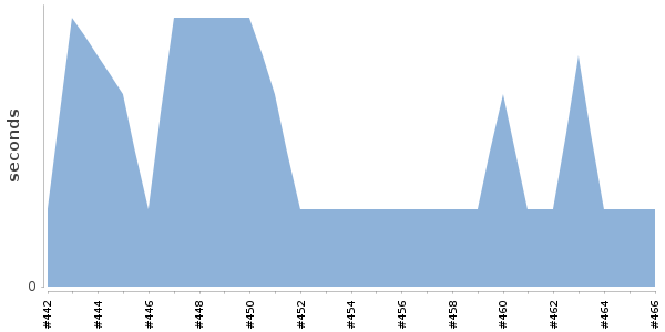[Duration graph]