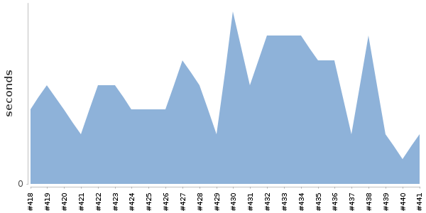 [Duration graph]