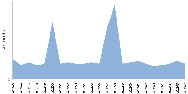 [Duration graph]