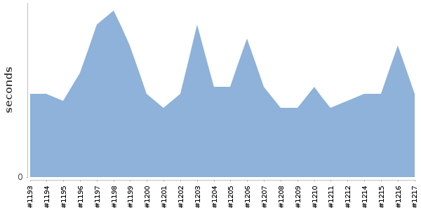 [Duration graph]