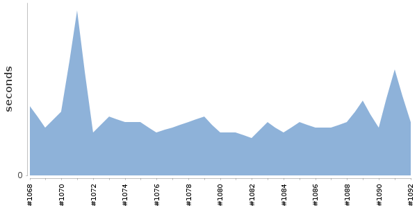 [Duration graph]