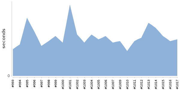 [Duration graph]
