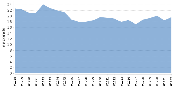 [Duration graph]