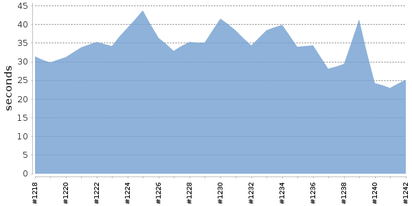 [Duration graph]