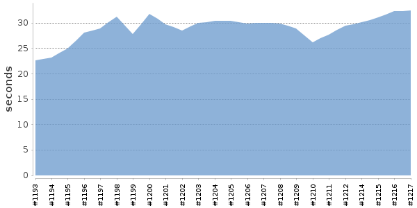 [Duration graph]