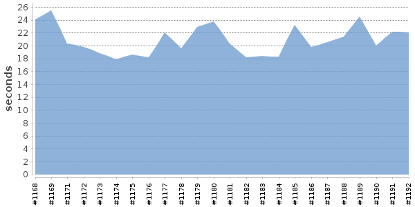 [Duration graph]