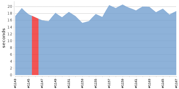 [Duration graph]