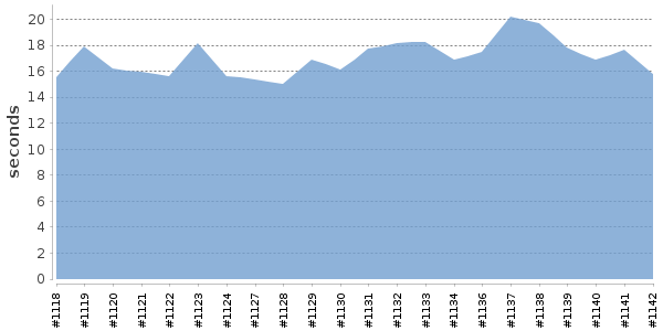 [Duration graph]